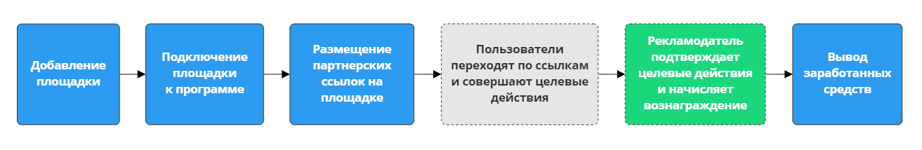 Что такое Admitad Partner Network: основные понятия и схема работы
 2